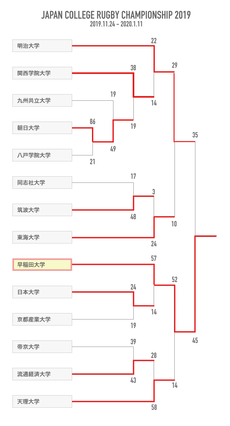 大学選手権2019 | Rugby Japan 365